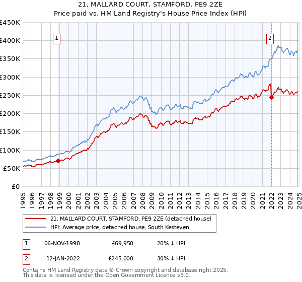 21, MALLARD COURT, STAMFORD, PE9 2ZE: Price paid vs HM Land Registry's House Price Index