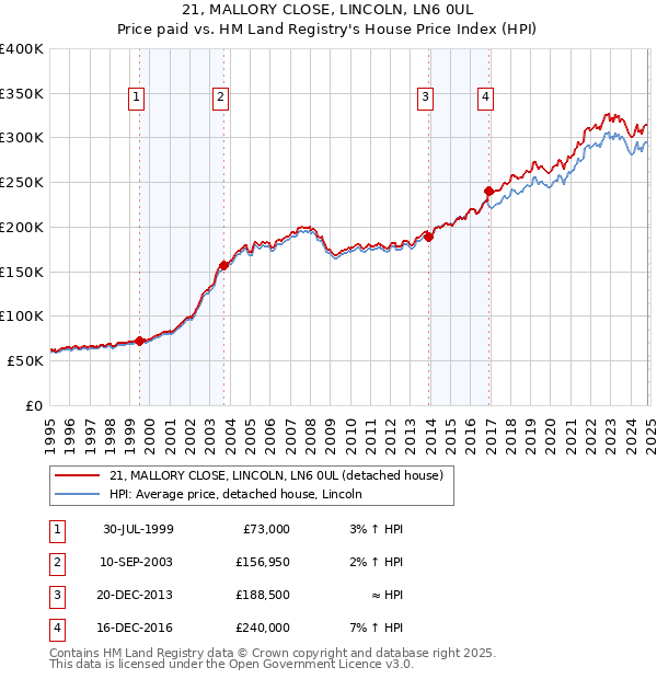 21, MALLORY CLOSE, LINCOLN, LN6 0UL: Price paid vs HM Land Registry's House Price Index