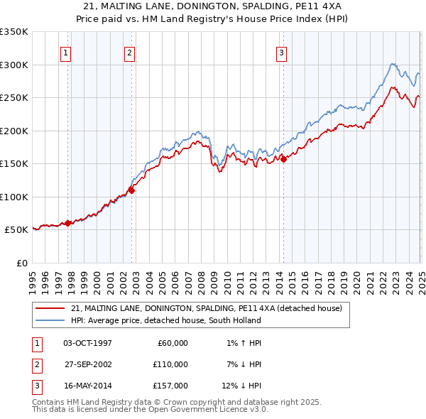 21, MALTING LANE, DONINGTON, SPALDING, PE11 4XA: Price paid vs HM Land Registry's House Price Index