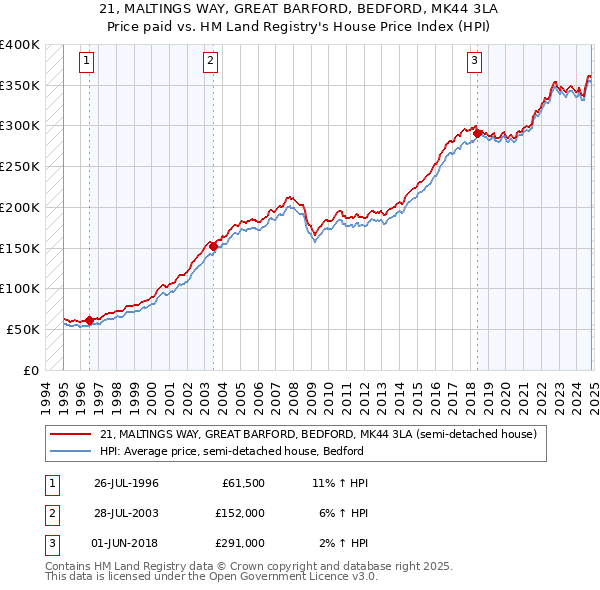 21, MALTINGS WAY, GREAT BARFORD, BEDFORD, MK44 3LA: Price paid vs HM Land Registry's House Price Index