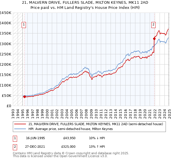 21, MALVERN DRIVE, FULLERS SLADE, MILTON KEYNES, MK11 2AD: Price paid vs HM Land Registry's House Price Index