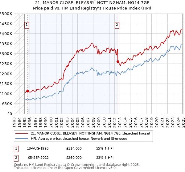 21, MANOR CLOSE, BLEASBY, NOTTINGHAM, NG14 7GE: Price paid vs HM Land Registry's House Price Index