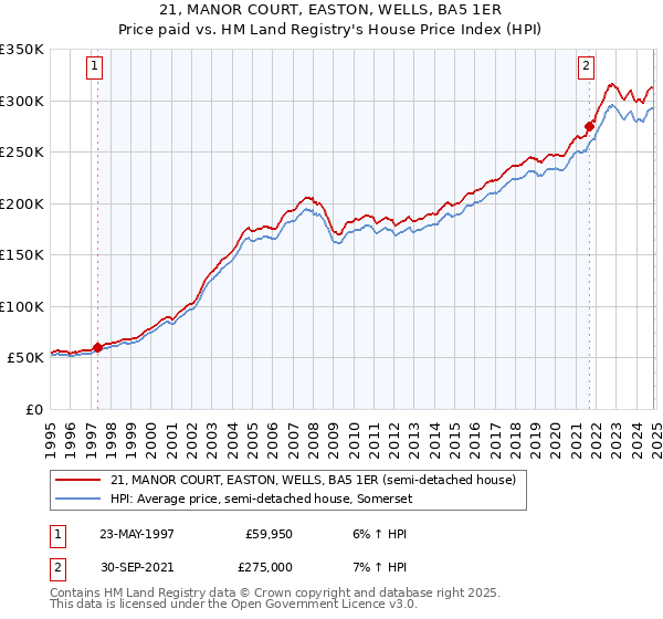 21, MANOR COURT, EASTON, WELLS, BA5 1ER: Price paid vs HM Land Registry's House Price Index