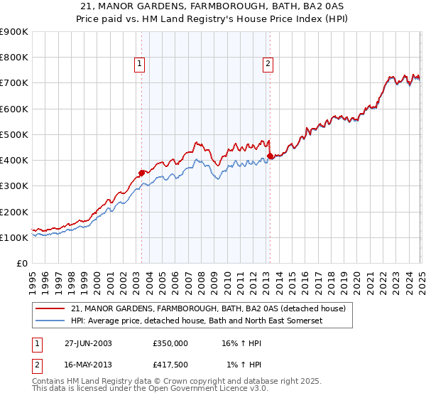 21, MANOR GARDENS, FARMBOROUGH, BATH, BA2 0AS: Price paid vs HM Land Registry's House Price Index