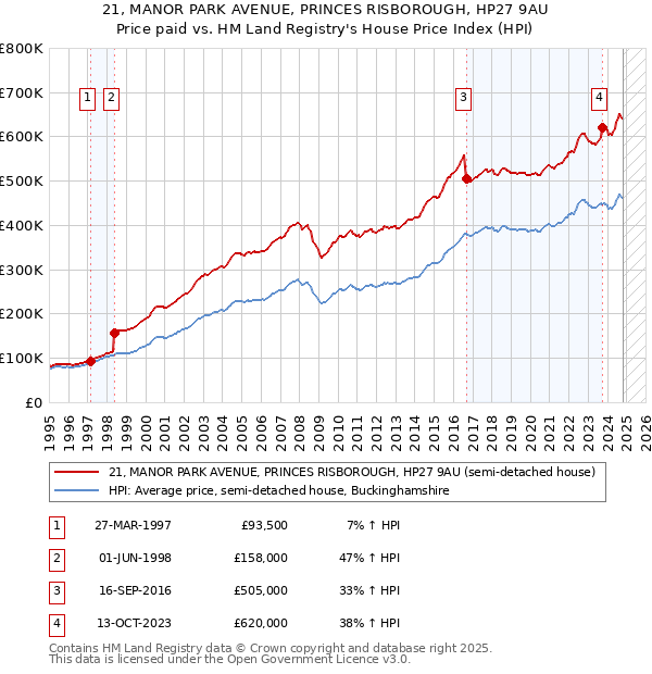 21, MANOR PARK AVENUE, PRINCES RISBOROUGH, HP27 9AU: Price paid vs HM Land Registry's House Price Index