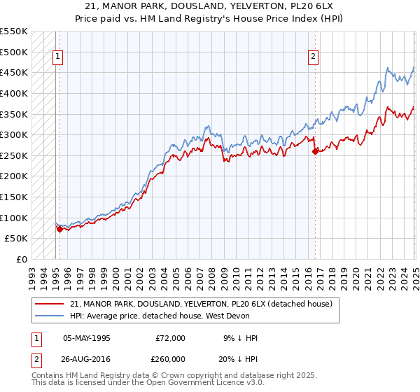 21, MANOR PARK, DOUSLAND, YELVERTON, PL20 6LX: Price paid vs HM Land Registry's House Price Index