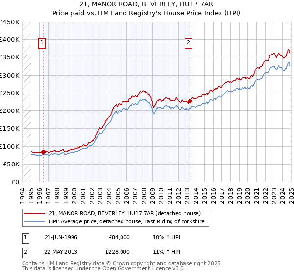 21, MANOR ROAD, BEVERLEY, HU17 7AR: Price paid vs HM Land Registry's House Price Index