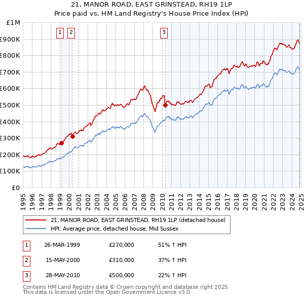 21, MANOR ROAD, EAST GRINSTEAD, RH19 1LP: Price paid vs HM Land Registry's House Price Index