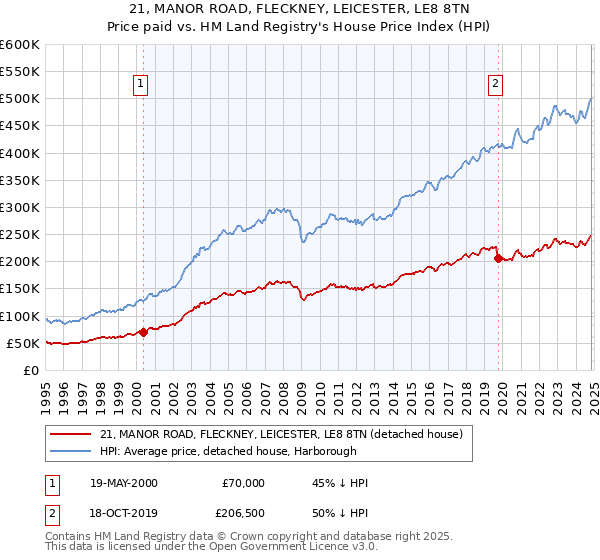 21, MANOR ROAD, FLECKNEY, LEICESTER, LE8 8TN: Price paid vs HM Land Registry's House Price Index