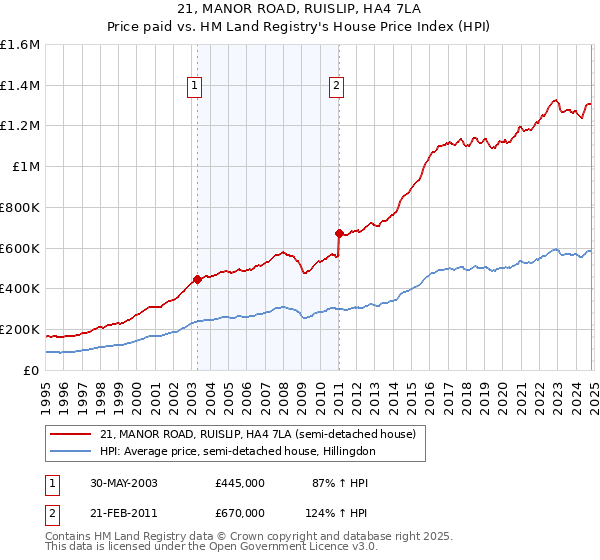 21, MANOR ROAD, RUISLIP, HA4 7LA: Price paid vs HM Land Registry's House Price Index