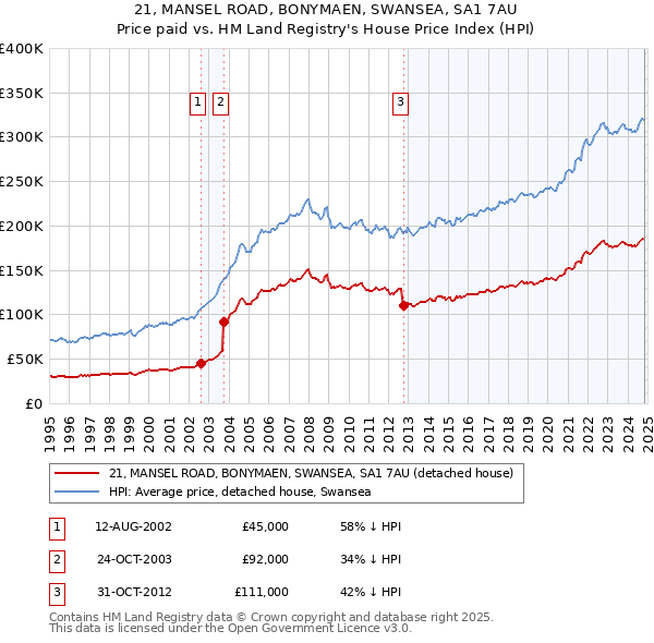 21, MANSEL ROAD, BONYMAEN, SWANSEA, SA1 7AU: Price paid vs HM Land Registry's House Price Index