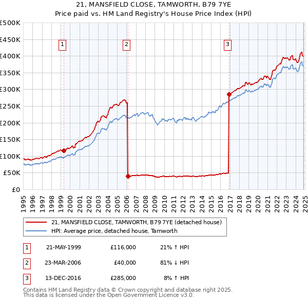 21, MANSFIELD CLOSE, TAMWORTH, B79 7YE: Price paid vs HM Land Registry's House Price Index