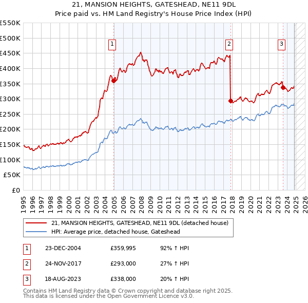 21, MANSION HEIGHTS, GATESHEAD, NE11 9DL: Price paid vs HM Land Registry's House Price Index