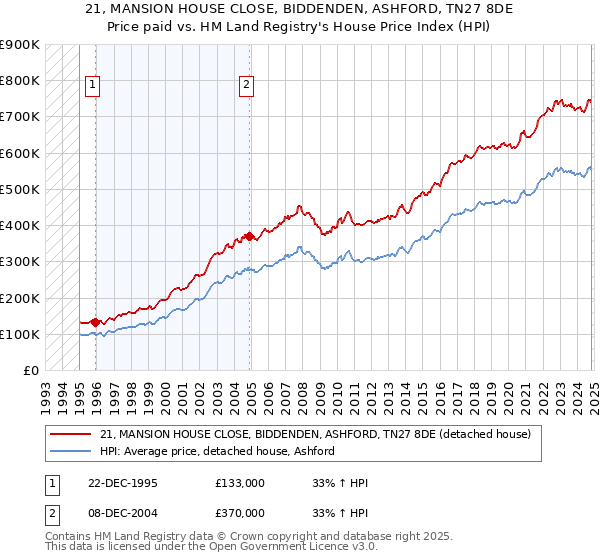 21, MANSION HOUSE CLOSE, BIDDENDEN, ASHFORD, TN27 8DE: Price paid vs HM Land Registry's House Price Index