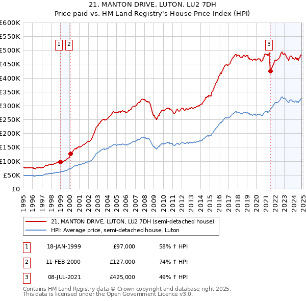 21, MANTON DRIVE, LUTON, LU2 7DH: Price paid vs HM Land Registry's House Price Index