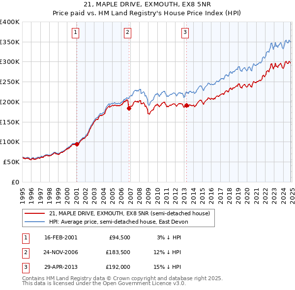 21, MAPLE DRIVE, EXMOUTH, EX8 5NR: Price paid vs HM Land Registry's House Price Index