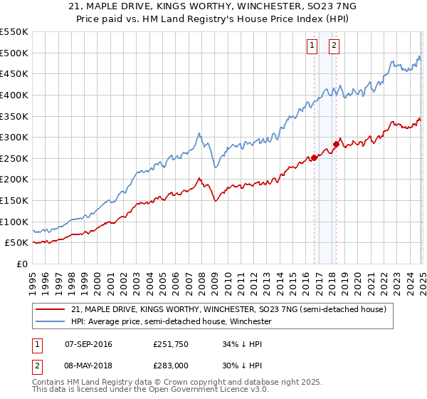 21, MAPLE DRIVE, KINGS WORTHY, WINCHESTER, SO23 7NG: Price paid vs HM Land Registry's House Price Index