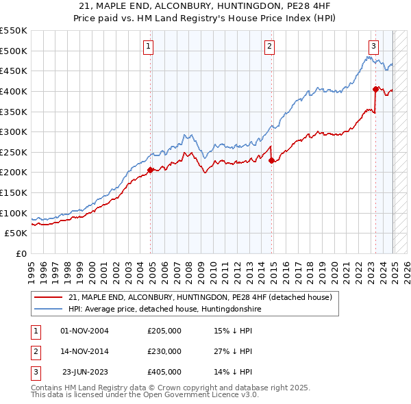 21, MAPLE END, ALCONBURY, HUNTINGDON, PE28 4HF: Price paid vs HM Land Registry's House Price Index