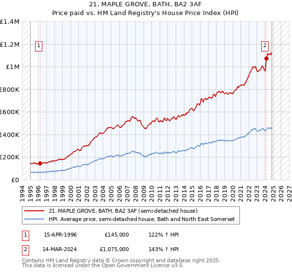 21, MAPLE GROVE, BATH, BA2 3AF: Price paid vs HM Land Registry's House Price Index