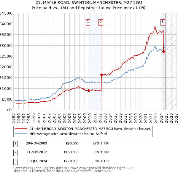 21, MAPLE ROAD, SWINTON, MANCHESTER, M27 5GU: Price paid vs HM Land Registry's House Price Index