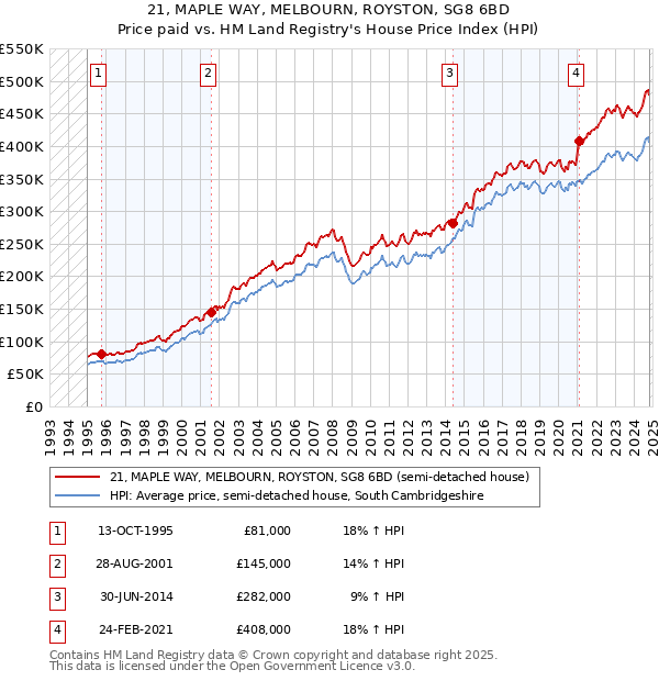 21, MAPLE WAY, MELBOURN, ROYSTON, SG8 6BD: Price paid vs HM Land Registry's House Price Index