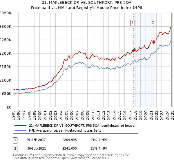 21, MAPLEBECK DRIVE, SOUTHPORT, PR8 5QA: Price paid vs HM Land Registry's House Price Index