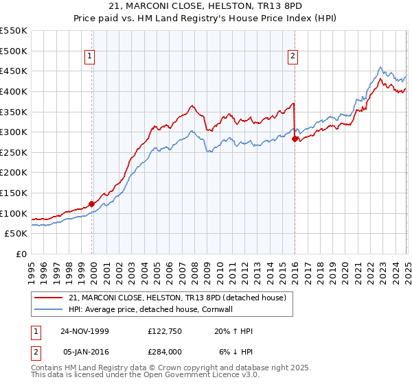 21, MARCONI CLOSE, HELSTON, TR13 8PD: Price paid vs HM Land Registry's House Price Index