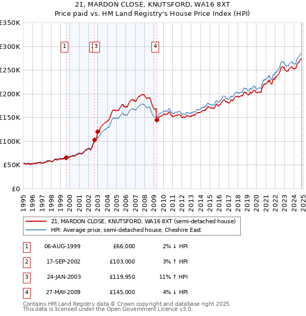 21, MARDON CLOSE, KNUTSFORD, WA16 8XT: Price paid vs HM Land Registry's House Price Index