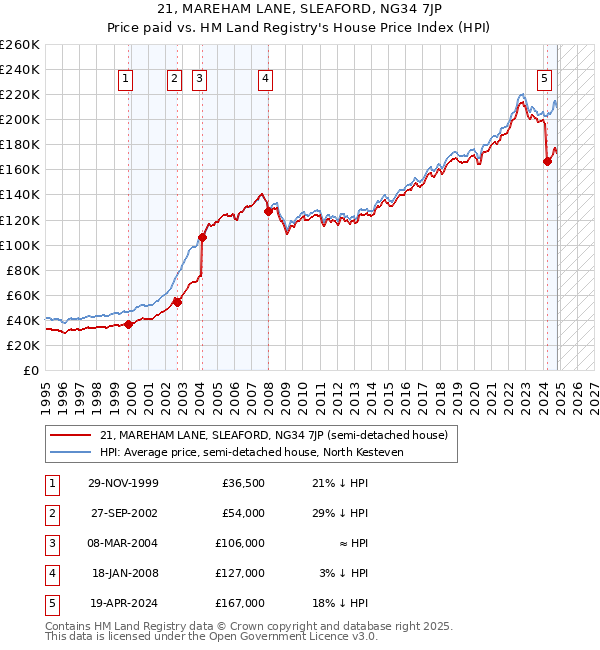 21, MAREHAM LANE, SLEAFORD, NG34 7JP: Price paid vs HM Land Registry's House Price Index