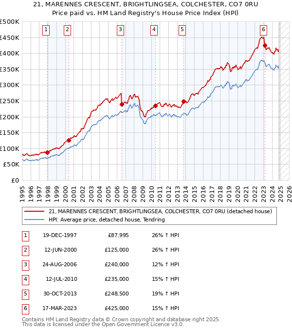 21, MARENNES CRESCENT, BRIGHTLINGSEA, COLCHESTER, CO7 0RU: Price paid vs HM Land Registry's House Price Index