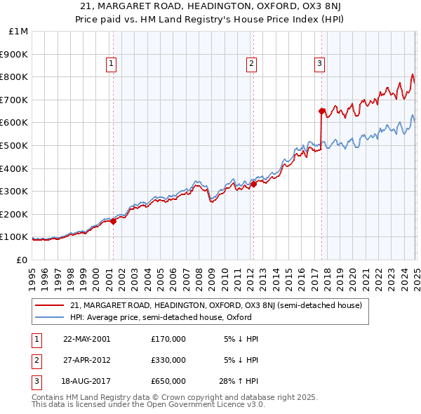 21, MARGARET ROAD, HEADINGTON, OXFORD, OX3 8NJ: Price paid vs HM Land Registry's House Price Index