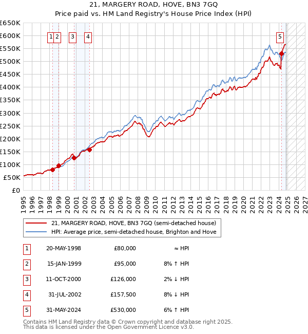 21, MARGERY ROAD, HOVE, BN3 7GQ: Price paid vs HM Land Registry's House Price Index