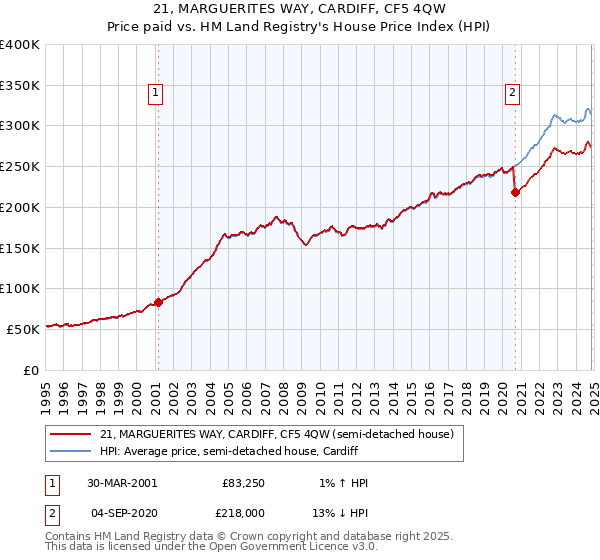 21, MARGUERITES WAY, CARDIFF, CF5 4QW: Price paid vs HM Land Registry's House Price Index