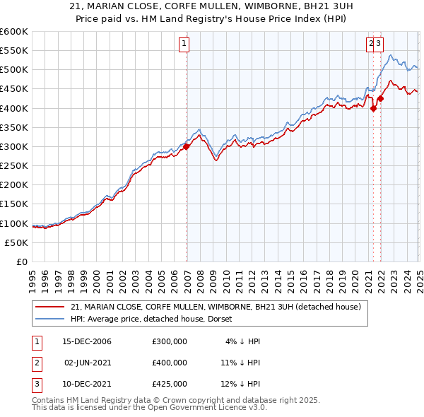 21, MARIAN CLOSE, CORFE MULLEN, WIMBORNE, BH21 3UH: Price paid vs HM Land Registry's House Price Index