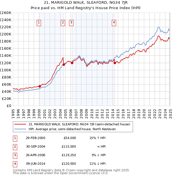 21, MARIGOLD WALK, SLEAFORD, NG34 7JR: Price paid vs HM Land Registry's House Price Index