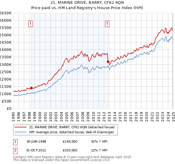 21, MARINE DRIVE, BARRY, CF62 6QN: Price paid vs HM Land Registry's House Price Index