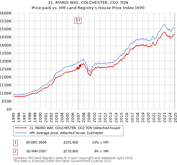 21, MARIO WAY, COLCHESTER, CO2 7QN: Price paid vs HM Land Registry's House Price Index