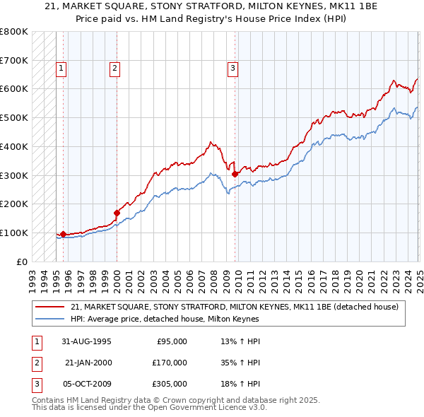 21, MARKET SQUARE, STONY STRATFORD, MILTON KEYNES, MK11 1BE: Price paid vs HM Land Registry's House Price Index