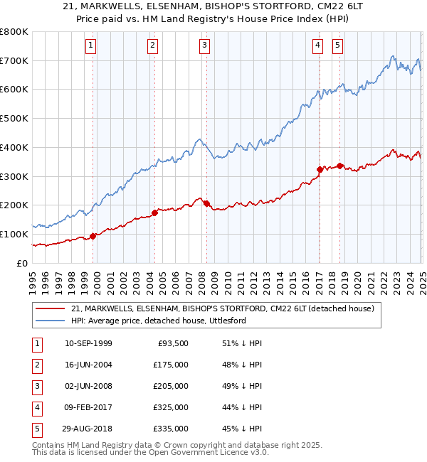 21, MARKWELLS, ELSENHAM, BISHOP'S STORTFORD, CM22 6LT: Price paid vs HM Land Registry's House Price Index