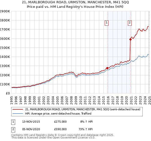 21, MARLBOROUGH ROAD, URMSTON, MANCHESTER, M41 5QQ: Price paid vs HM Land Registry's House Price Index