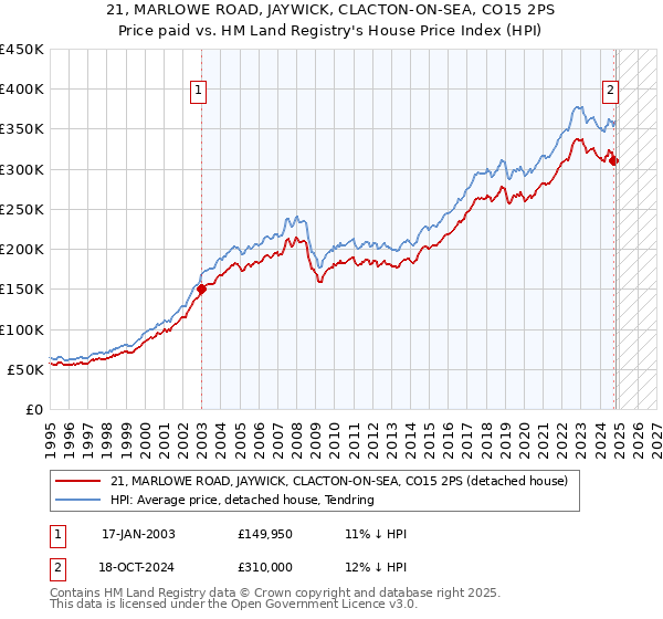 21, MARLOWE ROAD, JAYWICK, CLACTON-ON-SEA, CO15 2PS: Price paid vs HM Land Registry's House Price Index