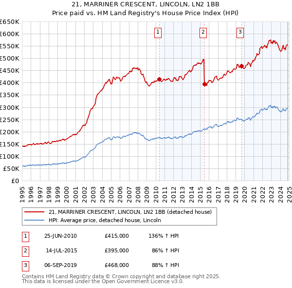 21, MARRINER CRESCENT, LINCOLN, LN2 1BB: Price paid vs HM Land Registry's House Price Index