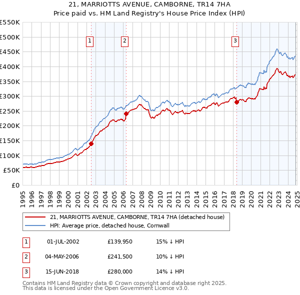 21, MARRIOTTS AVENUE, CAMBORNE, TR14 7HA: Price paid vs HM Land Registry's House Price Index