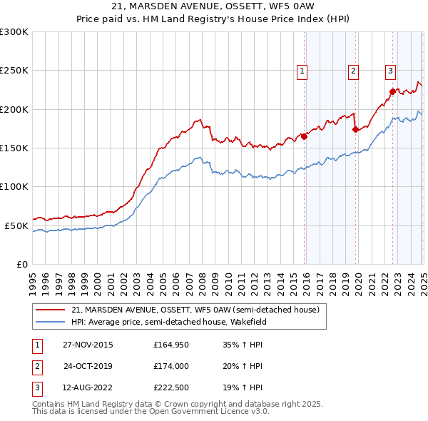 21, MARSDEN AVENUE, OSSETT, WF5 0AW: Price paid vs HM Land Registry's House Price Index