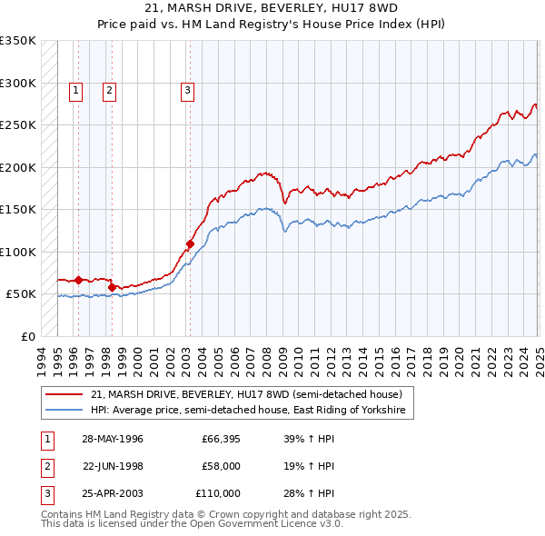 21, MARSH DRIVE, BEVERLEY, HU17 8WD: Price paid vs HM Land Registry's House Price Index