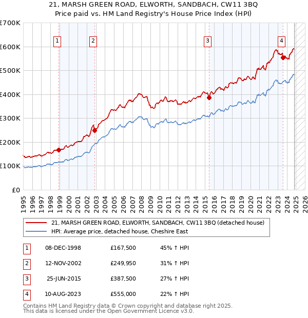 21, MARSH GREEN ROAD, ELWORTH, SANDBACH, CW11 3BQ: Price paid vs HM Land Registry's House Price Index