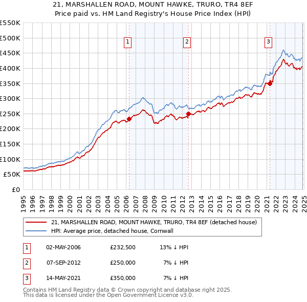 21, MARSHALLEN ROAD, MOUNT HAWKE, TRURO, TR4 8EF: Price paid vs HM Land Registry's House Price Index