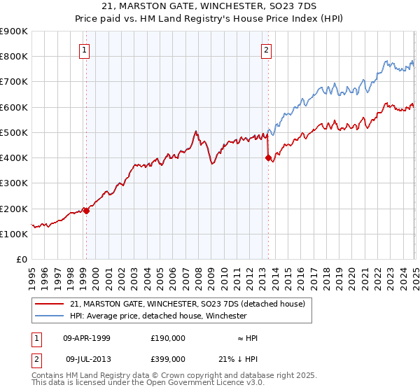 21, MARSTON GATE, WINCHESTER, SO23 7DS: Price paid vs HM Land Registry's House Price Index