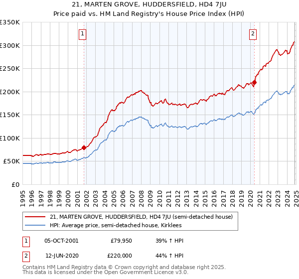 21, MARTEN GROVE, HUDDERSFIELD, HD4 7JU: Price paid vs HM Land Registry's House Price Index