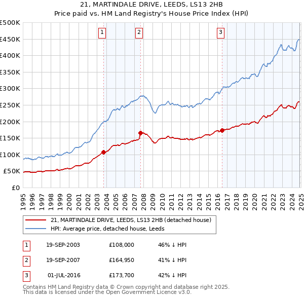 21, MARTINDALE DRIVE, LEEDS, LS13 2HB: Price paid vs HM Land Registry's House Price Index